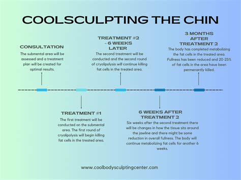 coolsculpting timeline